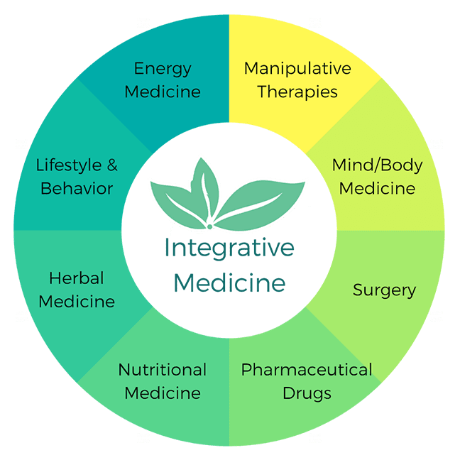 IntegrativeMedicineWheel